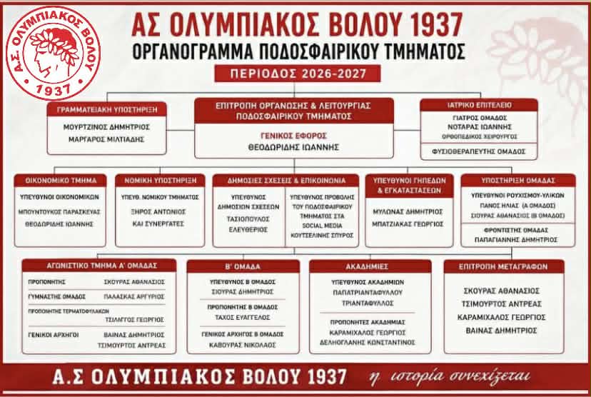 Μπαράζ ανακοινώσεων στον Ολυμπιακό Βόλου – Επίσημες οι συμφωνίες για στελέχωση και ρόστερ